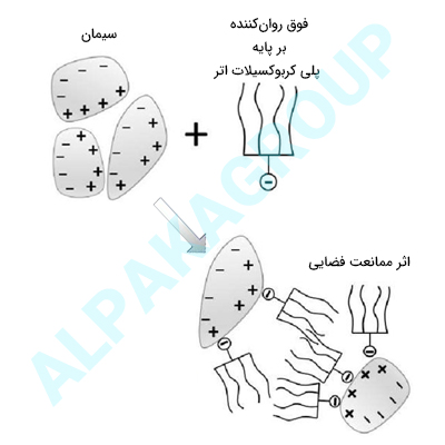 مکانیزم عملکرد پلی کربوکسیلات اتر