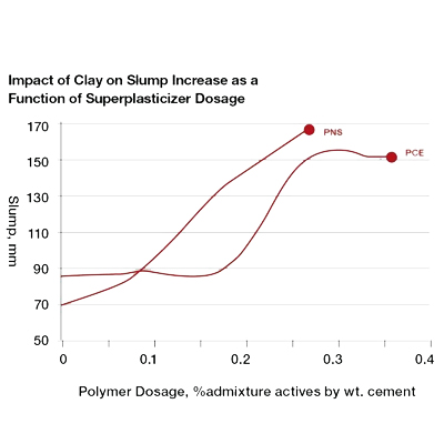 تأثیر خاک رس بر افزایش اسلامپ و عملکرد میزان مصرف فوق روان کننده
